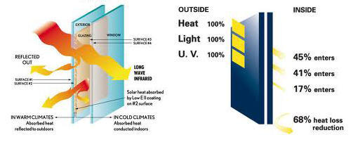 Kính Cản Nhiệt Low E. Hình 1